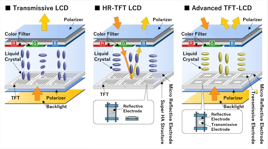 Sharp TFT LCD Display Technology
