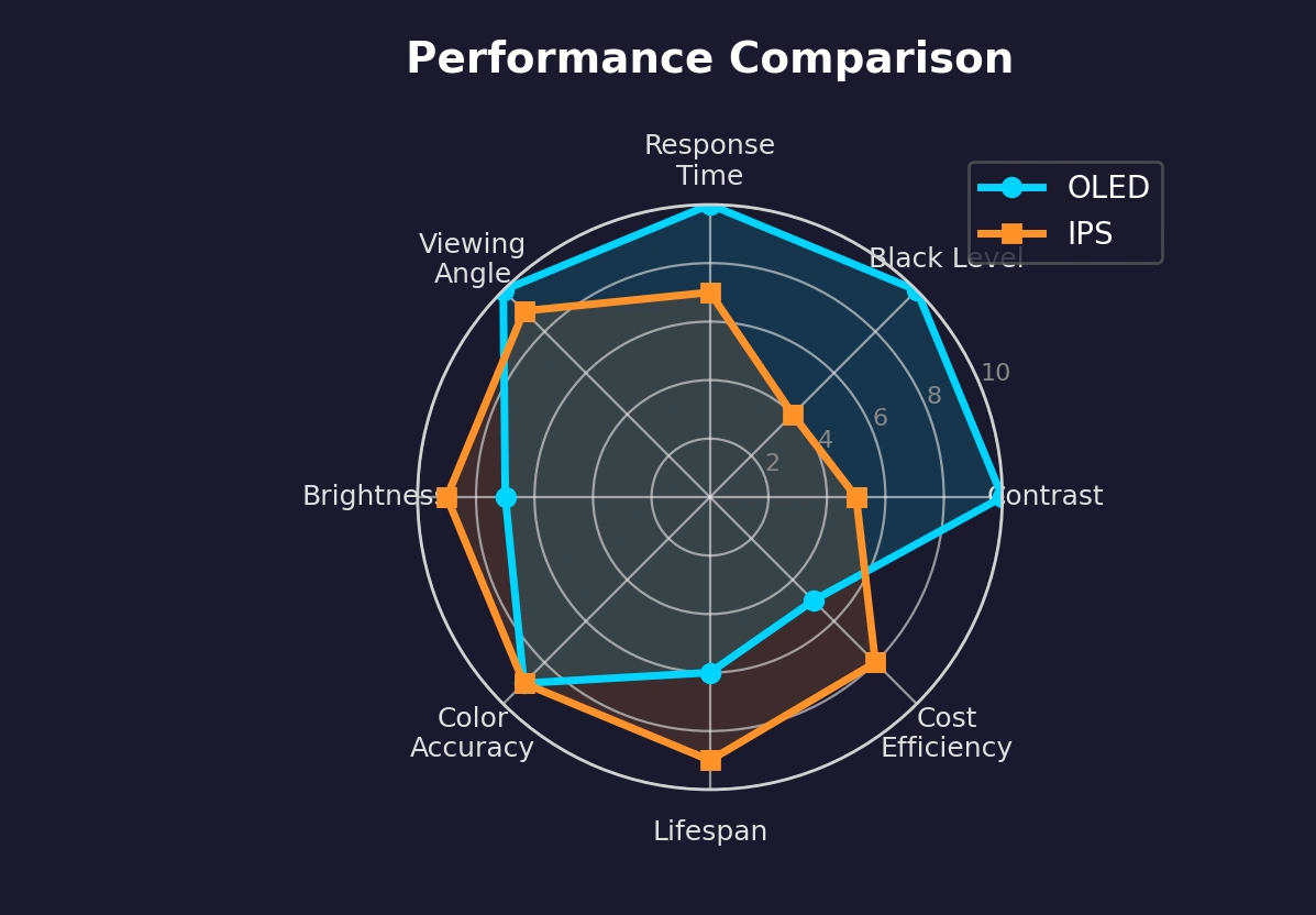 Performance Comparison