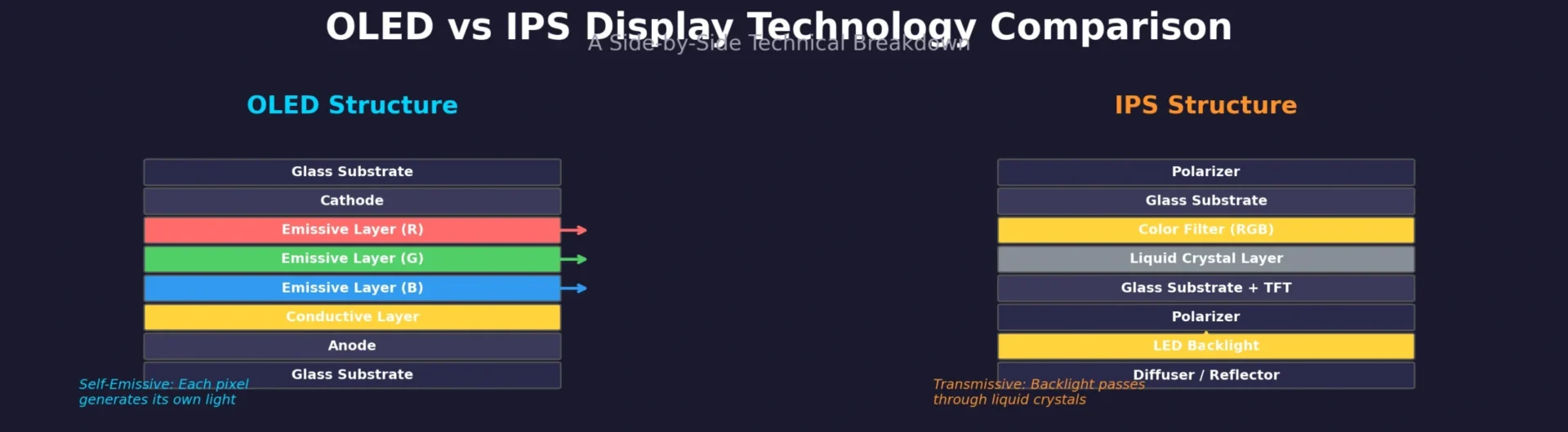 Structural comparison