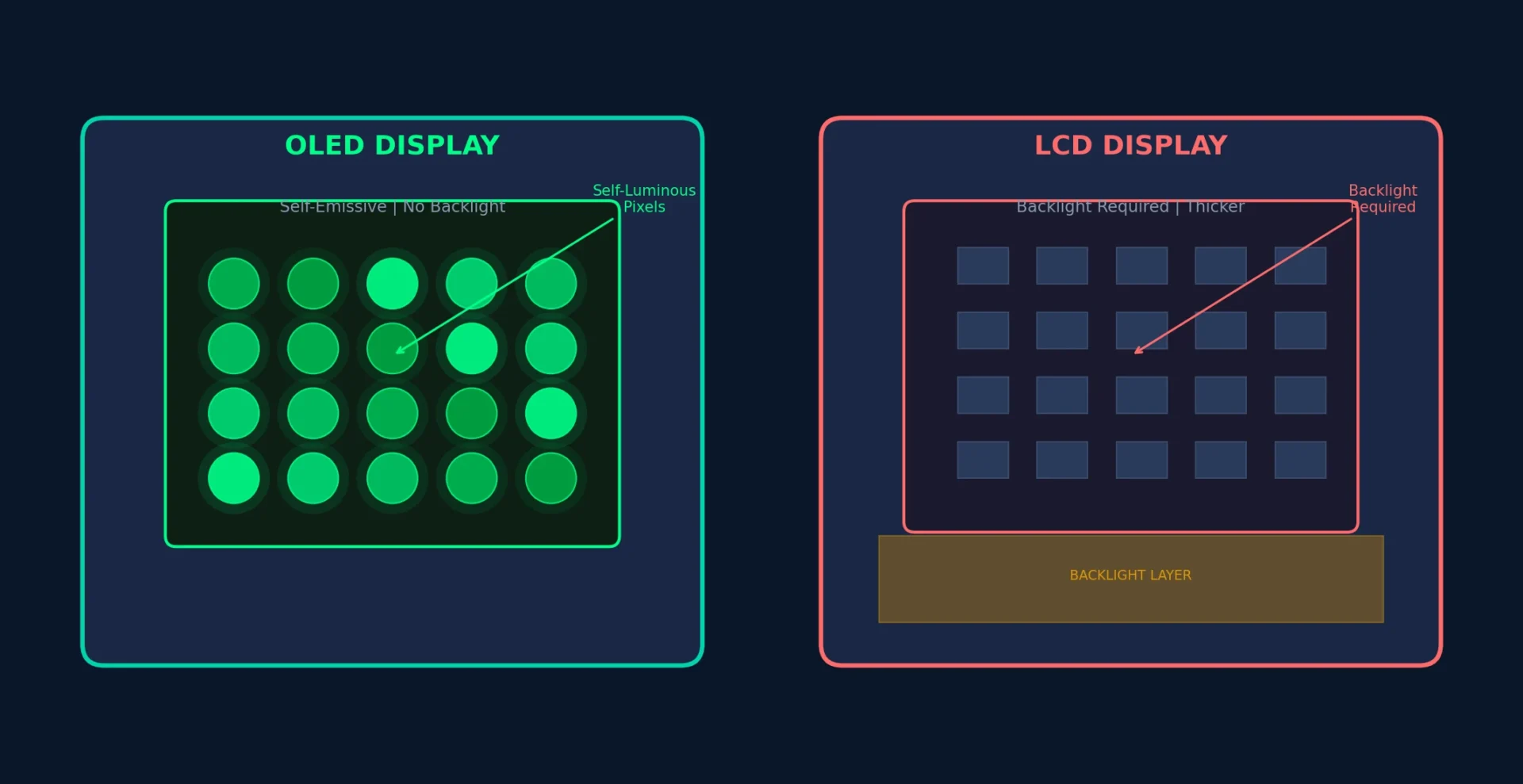 OLED 与 LCD 对比